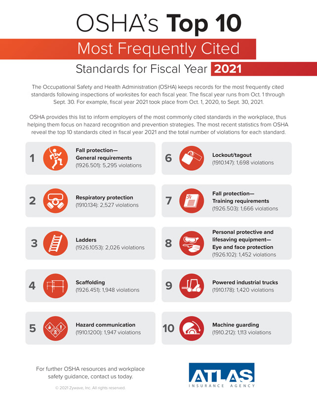 OSHA's Top 10 Most Frequently Cited Standards For Fiscal Year 2021